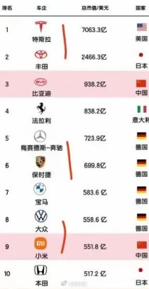 世界500强及中国500强世界汽车企业排名