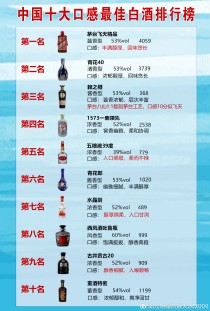 十大排名白酒有哪些品牌十大知名白酒