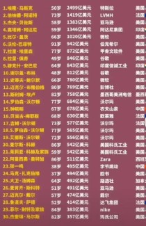 世界顶级富豪 排名前十世界富豪榜最新排名前十名